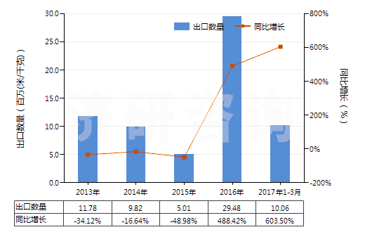 2013-2017年3月中國聚酯短纖＜85%棉混印花平紋布（平米重＞170g）(HS55144100)出口量及增速統(tǒng)計(jì)